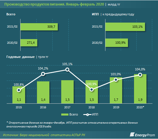 За два месяца в Казахстане произвели продуктов на 309,7 млрд тенге 674473 - Kapital.kz 
