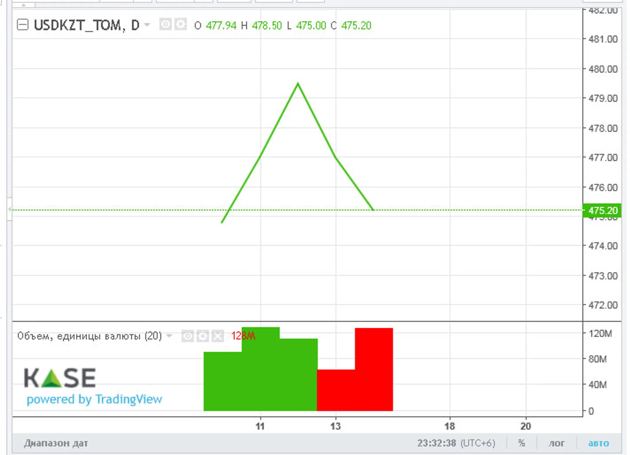 Доллар закрыл торги возле отметки 477 тенге - Image Kapital.kz
