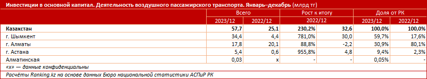 Услуги воздушного транспорта подорожали на 9% за год 2734690 - Kapital.kz 