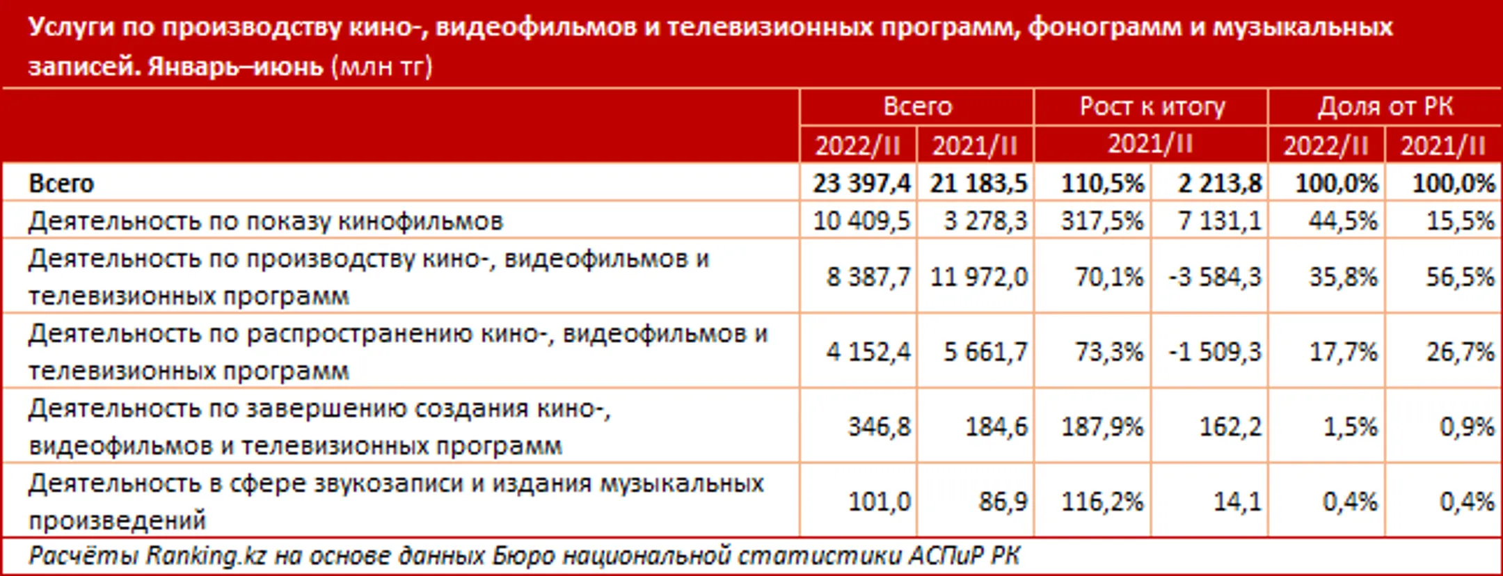 На сколько подорожали услуги кинотеатров в Казахстане - Image Kapital.kz