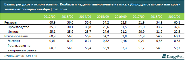 В Казахстане импорт мяса в 8 раз превышает экспорт 126295 - Kapital.kz 