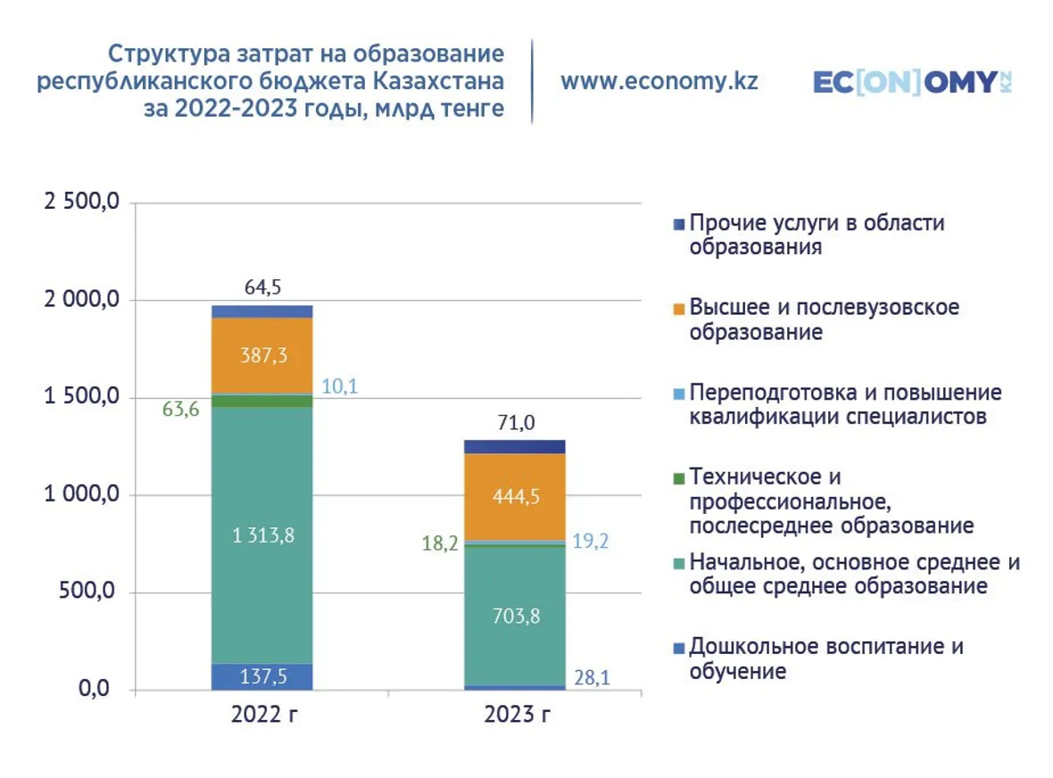 Сколько денег потратили на образование из бюджета в 2023 году - фото kapital.kz