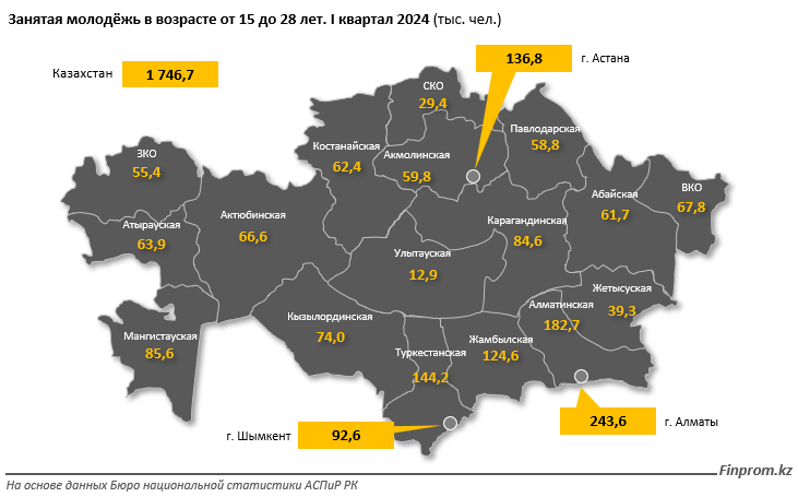 В каких сферах занята казахстанская молодежь  3131272 - Kapital.kz 