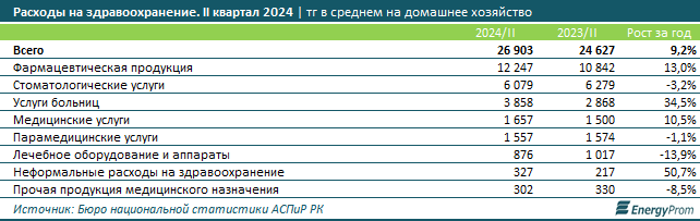 Каждый десятый казахстанец сталкивался с проблемой доступа к услугам здравоохранения 3453601 — Kapital.kz 