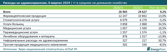 Каждый десятый казахстанец сталкивался с проблемой доступа к услугам здравоохранения 3454393 - Kapital.kz 