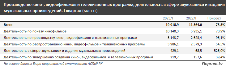 Услуги кинотеатров в Казахстане подорожали на 14% за год 2280051 - Kapital.kz 