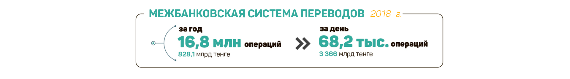 Сколько денег переведено через платежные системы? 89893 - Kapital.kz 