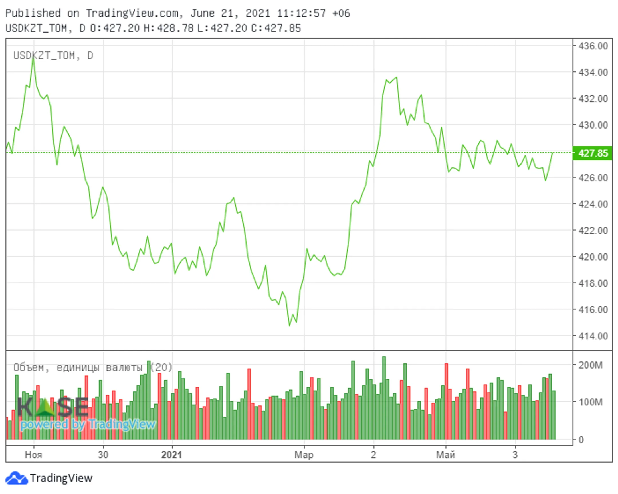 Доллар сохраняет крепкие позиции против мировых валют - Image Kapital.kz