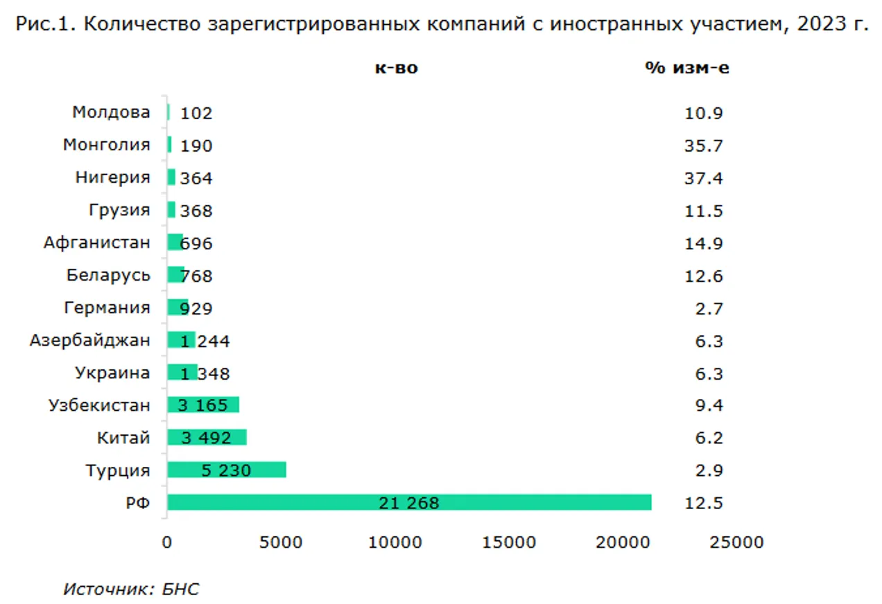 Приток компаний из РФ в Казахстан продолжается - фото kapital.kz