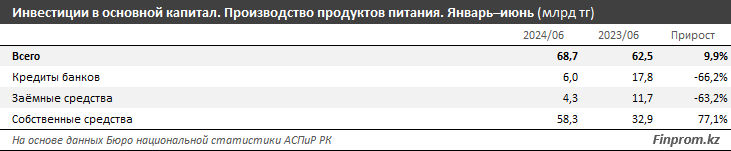 В пищепроме инвестиции в основной капитал растут пятый год подряд 3213151 - Kapital.kz 