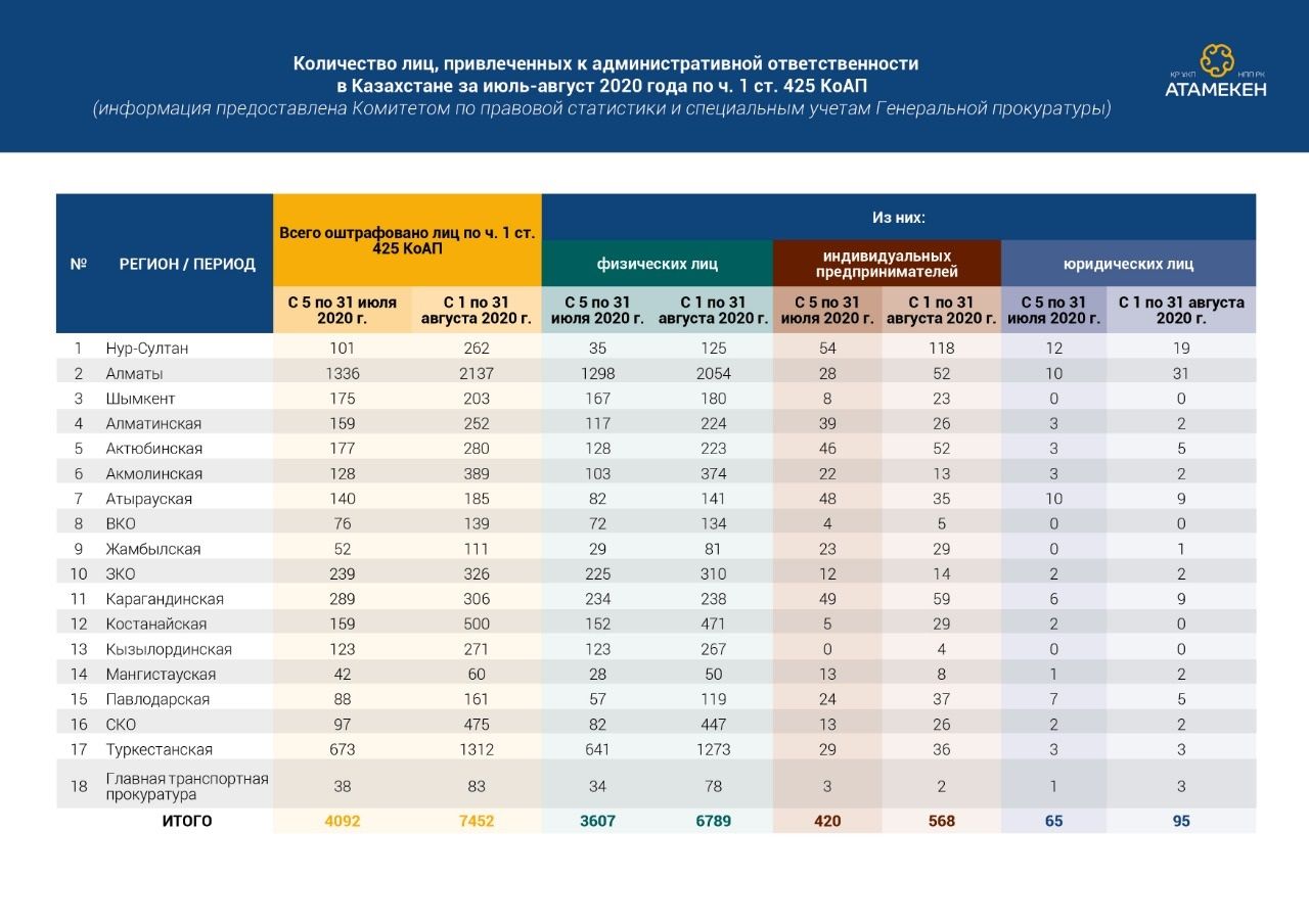 За два месяца локдауна оштрафованы более тысячи предпринимателей 422658 - Kapital.kz 
