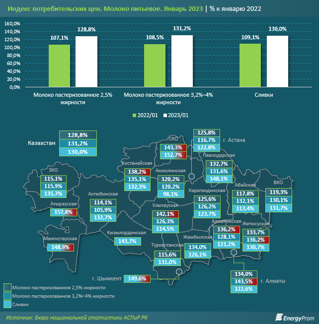 За год питьевое молоко в Казахстане подорожало на 33% 1904083 - Kapital.kz 