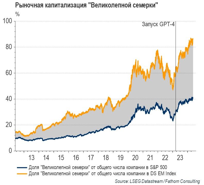 Казахстанский финтех, отчеты компаний S&P 500 и «великолепная семерка» 3175793 - Kapital.kz 