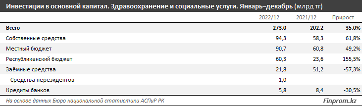 За год объем капвложений в сфере здравоохранения вырос на 35% 1837404 - Kapital.kz 