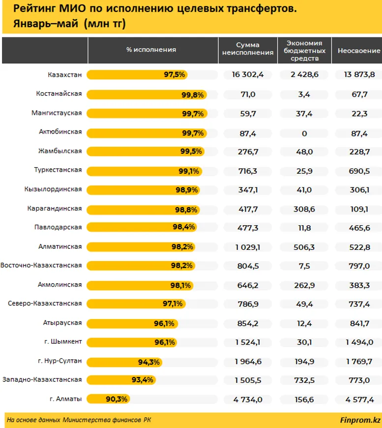 Акиматы регионов не освоили почти 14 млрд тенге - фото kapital.kz