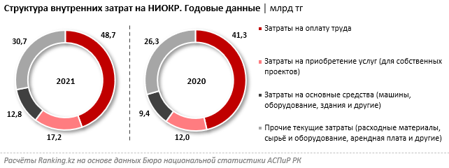 Затраты на исследовательские работы за год выросли на 23% 1316115 - Kapital.kz 