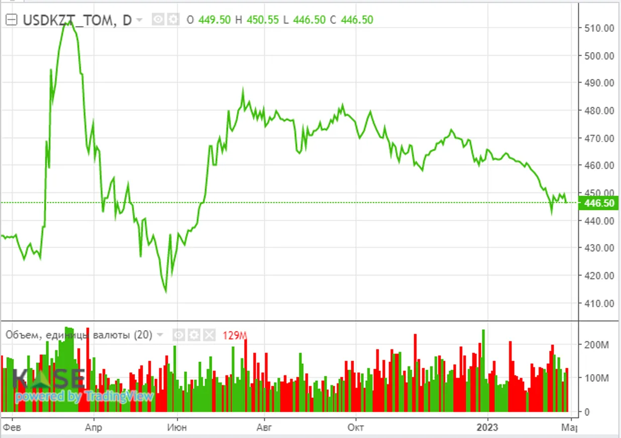 «Туман неопределенности» на американских рынках сохраняется - фото kapital.kz