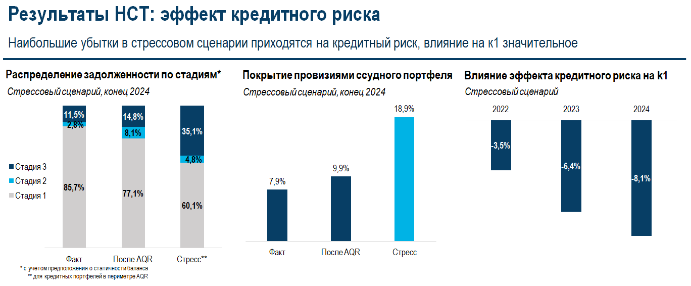 Финрегулятор подвел итоги стресс-тестирования банков  2132300 - Kapital.kz 