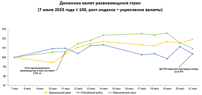 Валюты каких развивающихся стран укрепились в течение недели  2275471 - Kapital.kz 