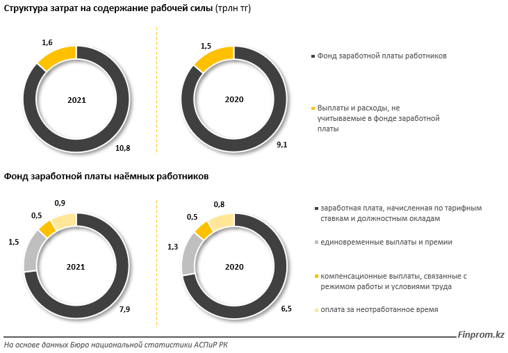 Расходы предпринимателей на содержание работников выросли на 18% за год 1440086 - Kapital.kz 