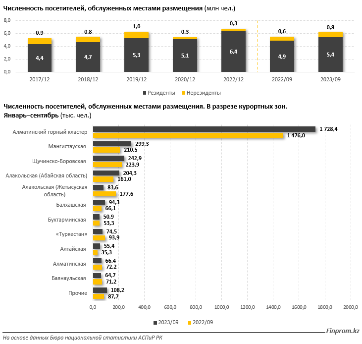 Количество турбаз и гостиниц в курортных зонах Казахстана сокращается  2600838 - Kapital.kz 