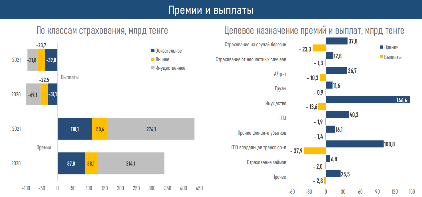 АФК опубликовала обзор по рынку общего страхования 1227785 - Kapital.kz 