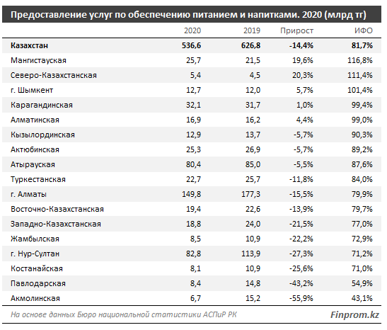 За год услуги гостиниц и ресторанов подорожали на 8%  901717 - Kapital.kz 