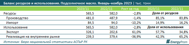 Из Казахстана экспортировали 326 тысяч тонн подсолнечного масла 2746374 - Kapital.kz 