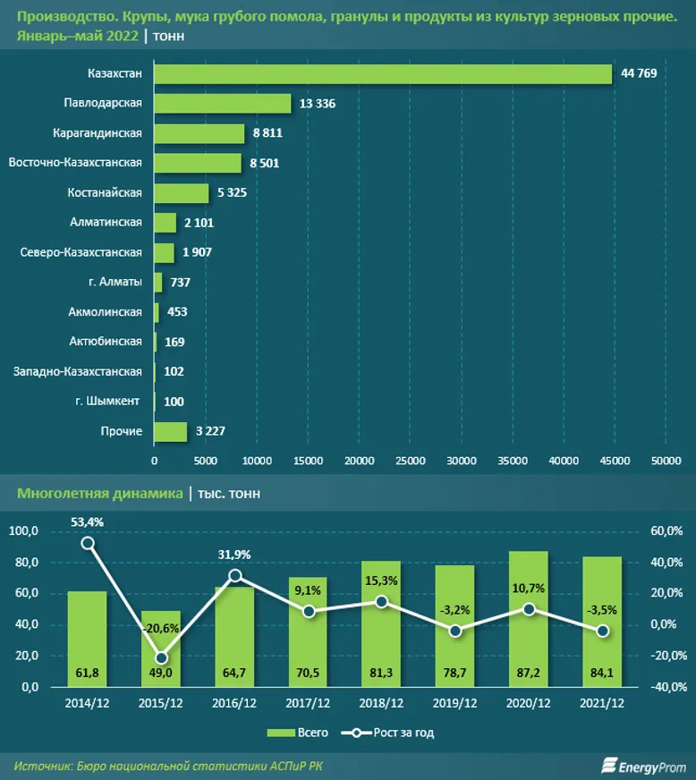 Цены на крупы выросли на 3% за месяц и сразу на 27% за год - фото kapital.kz