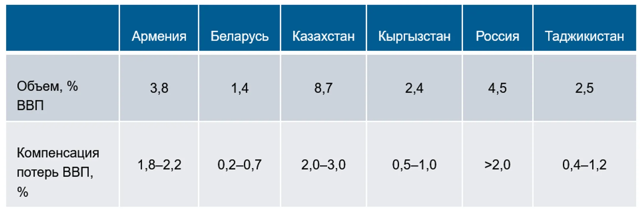 Источник: расчеты ЕАБР