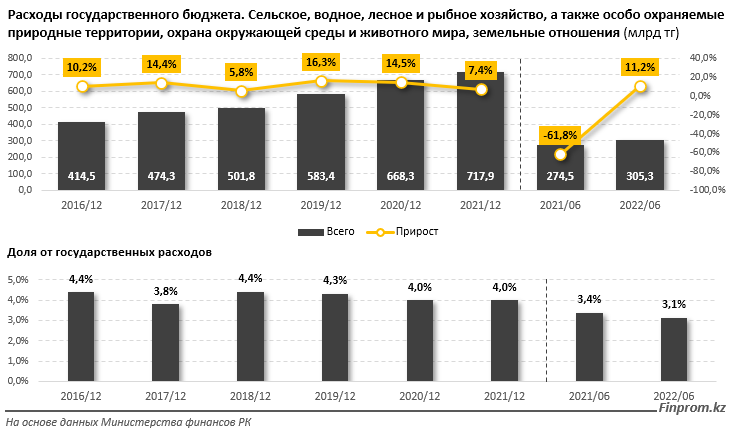 За полгода объем займов в сфере АПК вырос на 16% 1575675 - Kapital.kz 