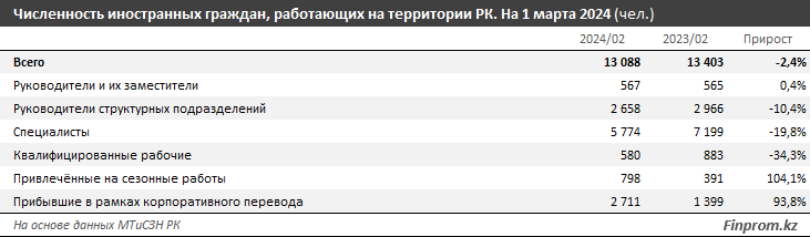 Чаще всего трудовые мигранты приезжают в Алматы, Астану и ЗКО 2917615 - Kapital.kz 