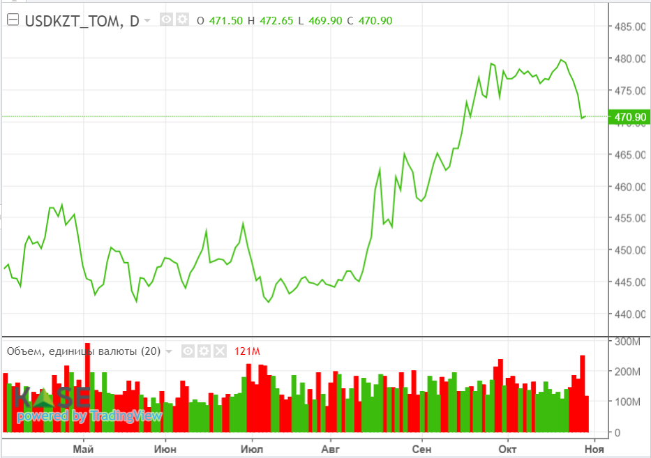 «Американские горки» на нефтяном рынке продолжаются  2521637 - Kapital.kz 