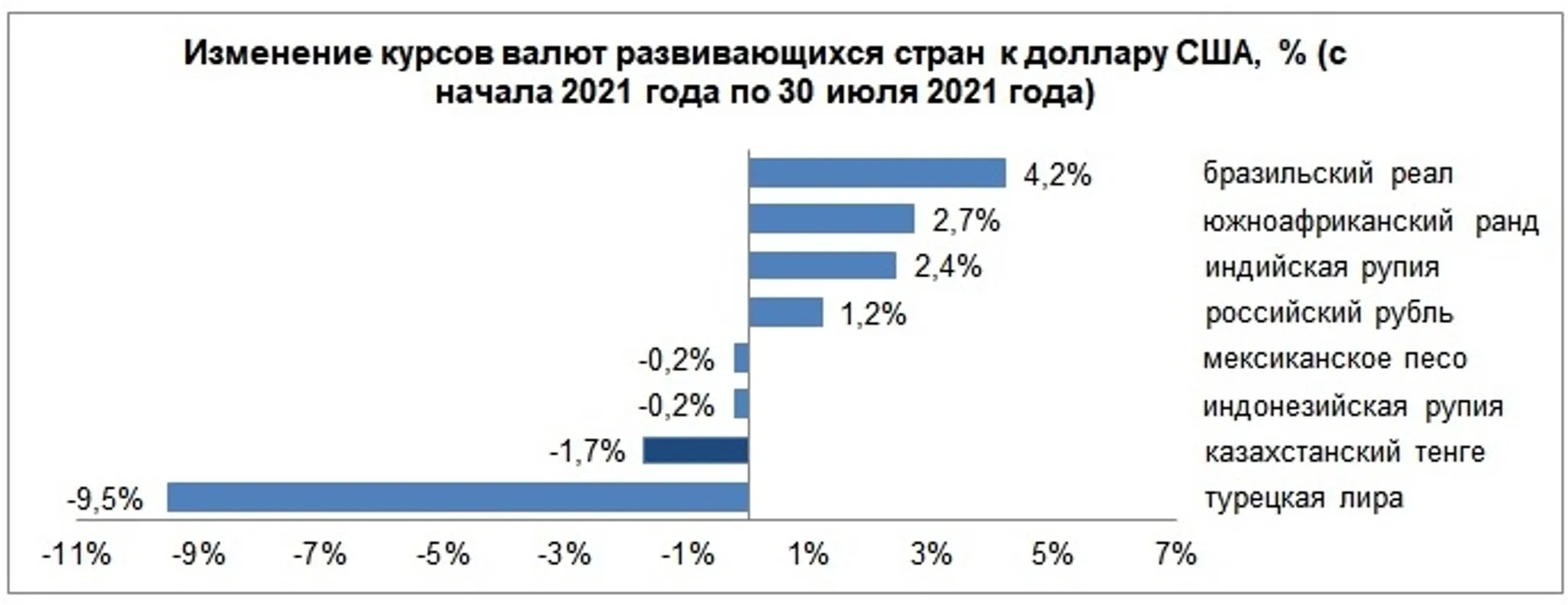 Как изменился курс валют развивающихся стран - Image Kapital.kz