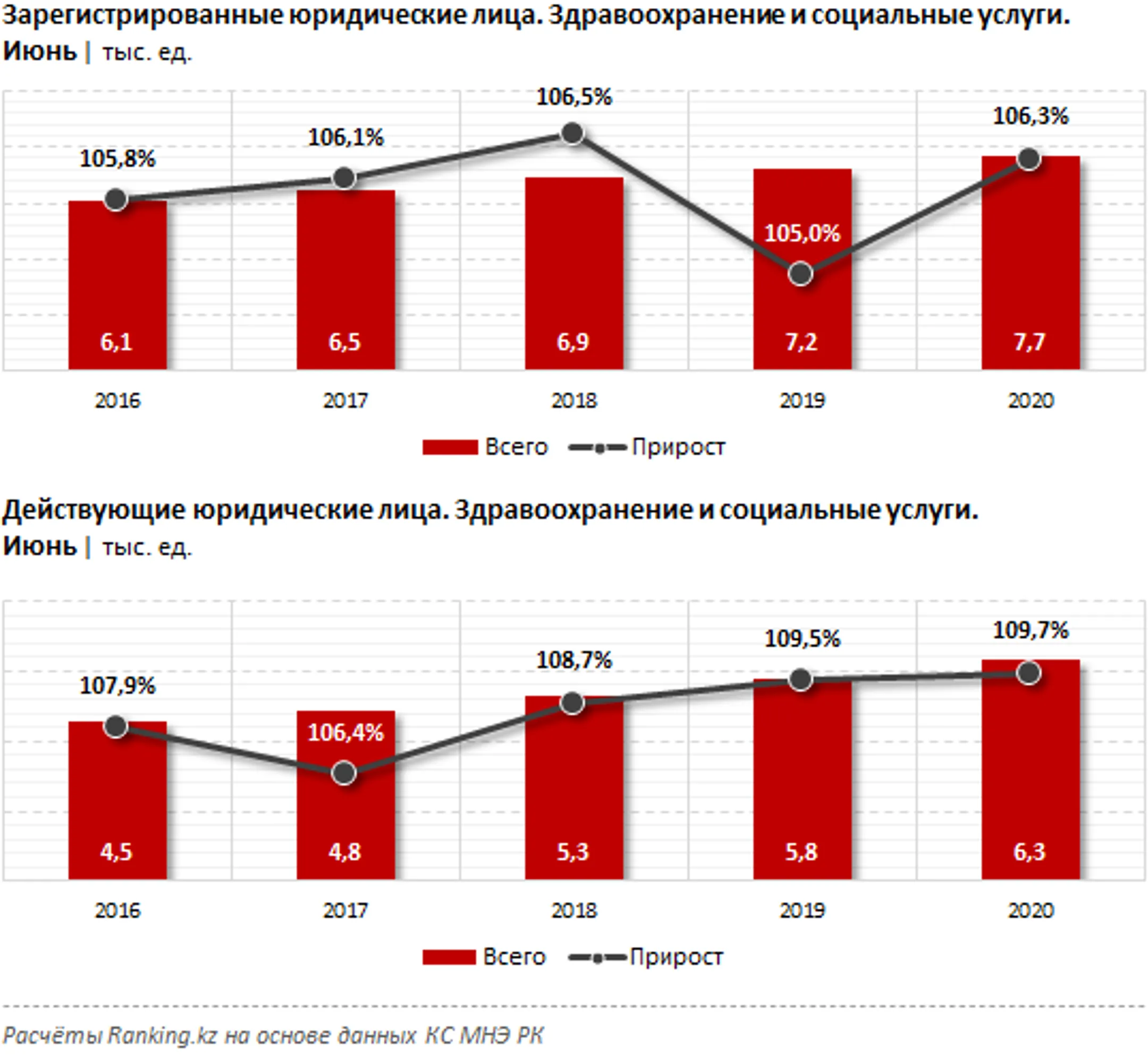 Количество компаний в сфере здравоохранения и соцуслуг растет - Image Kapital.kz