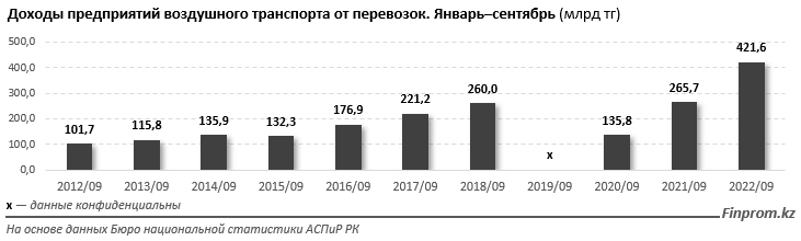 Услуги воздушного пассажирского транспорта подорожали на 20% за год 1643749 - Kapital.kz 