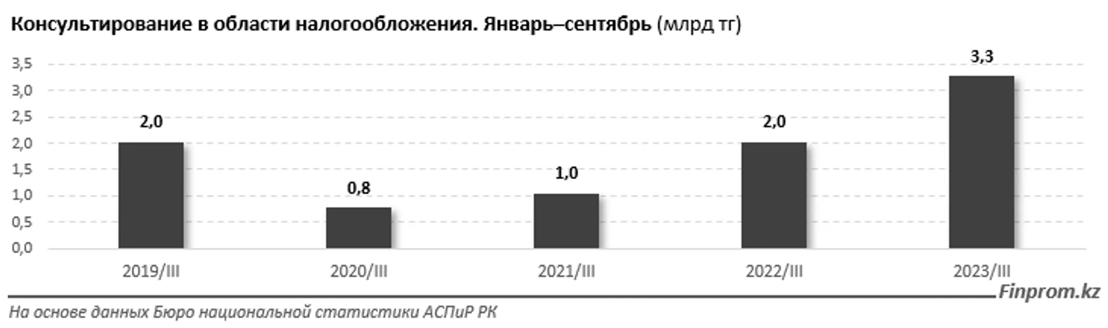 Услуги бухгалтеров и юристов сосредоточены в Алматы и Астане - Image Kapital.kz