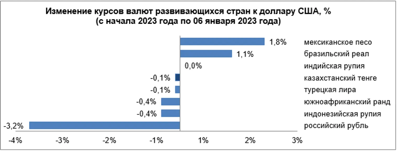 Среди валют развивающихся стран укрепились песо и рупия - фото kapital.kz