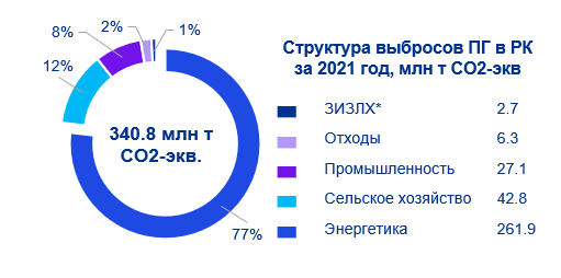 Декарбонизация Казахстана — достижимы ли национальные цели? 3509976 — Kapital.kz 