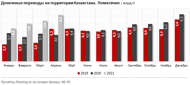 За четыре месяца казахстанцы перевели внутри страны почти 21 млрд тенге 834223 - Kapital.kz 