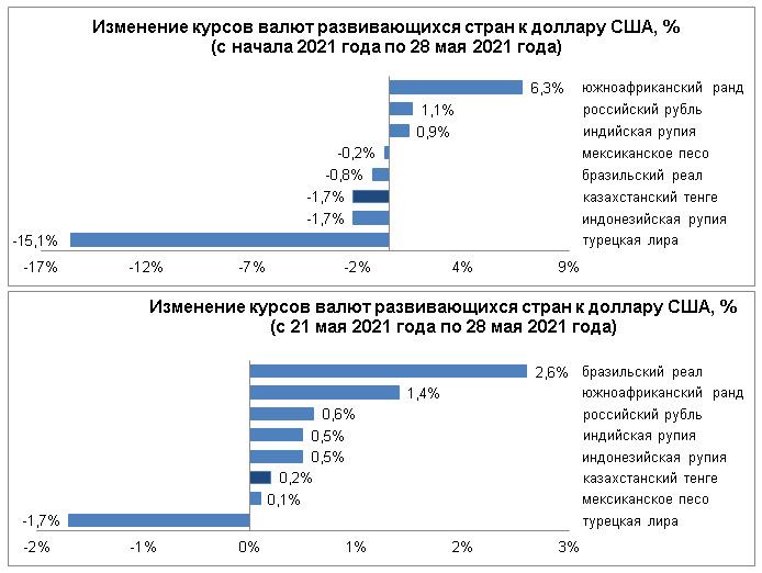 За неделю тенге укрепился к доллару на 0,2% 780282 - Kapital.kz 