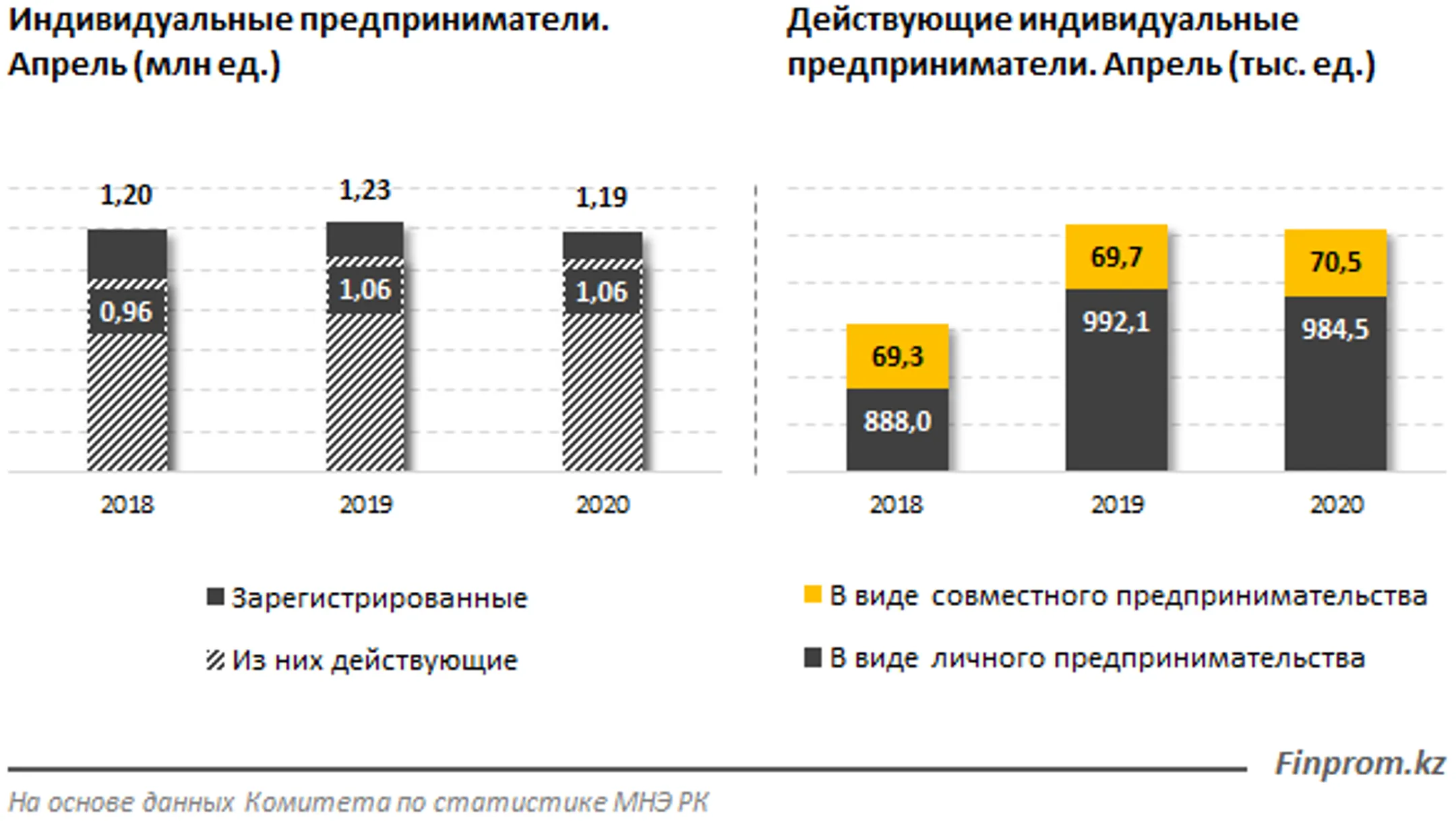 В стране действуют около 1,1 млн ИП - Image Kapital.kz