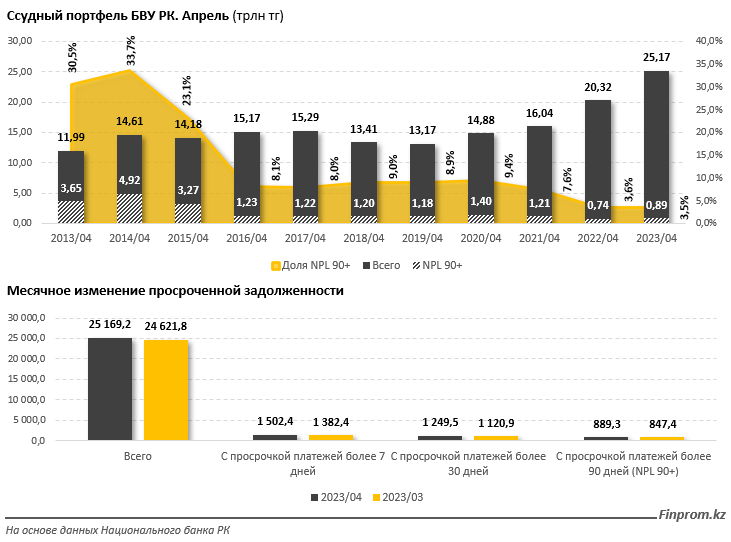 Ссудный портфель БВУ вырос на 2% за месяц: какие банки в лидерах? 2159755 - Kapital.kz 