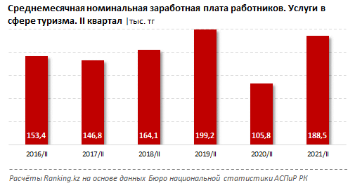 На 22% сократилось количество работников сферы туризма 917614 - Kapital.kz 