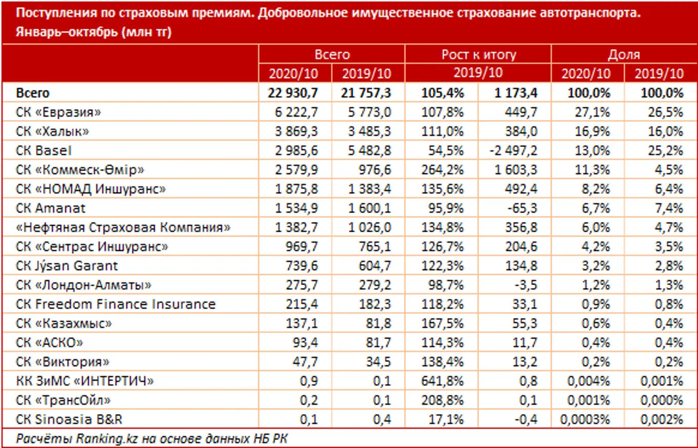 Казахстанцы все чаще пользуются добровольным автострахованием - фото kapital.kz