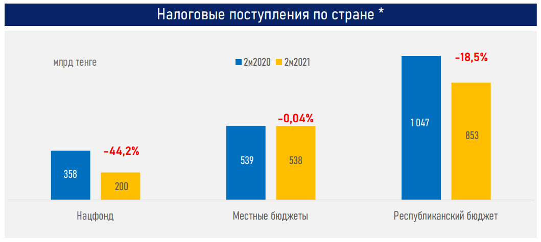 Дефицит консолидированного бюджета составил 1 трлн тенге - АФК 684866 - Kapital.kz 