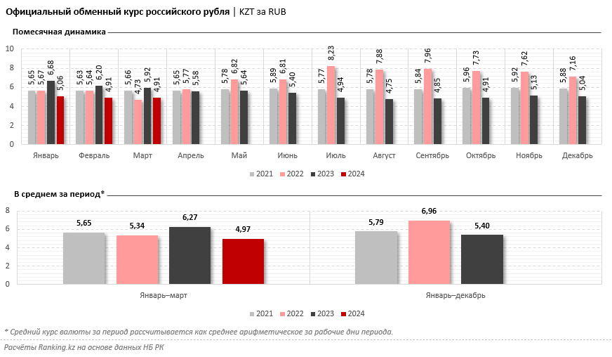 За два месяца нетто-продажи рублей в обменниках составили 8,2 млрд тенге 2948036 - Kapital.kz 