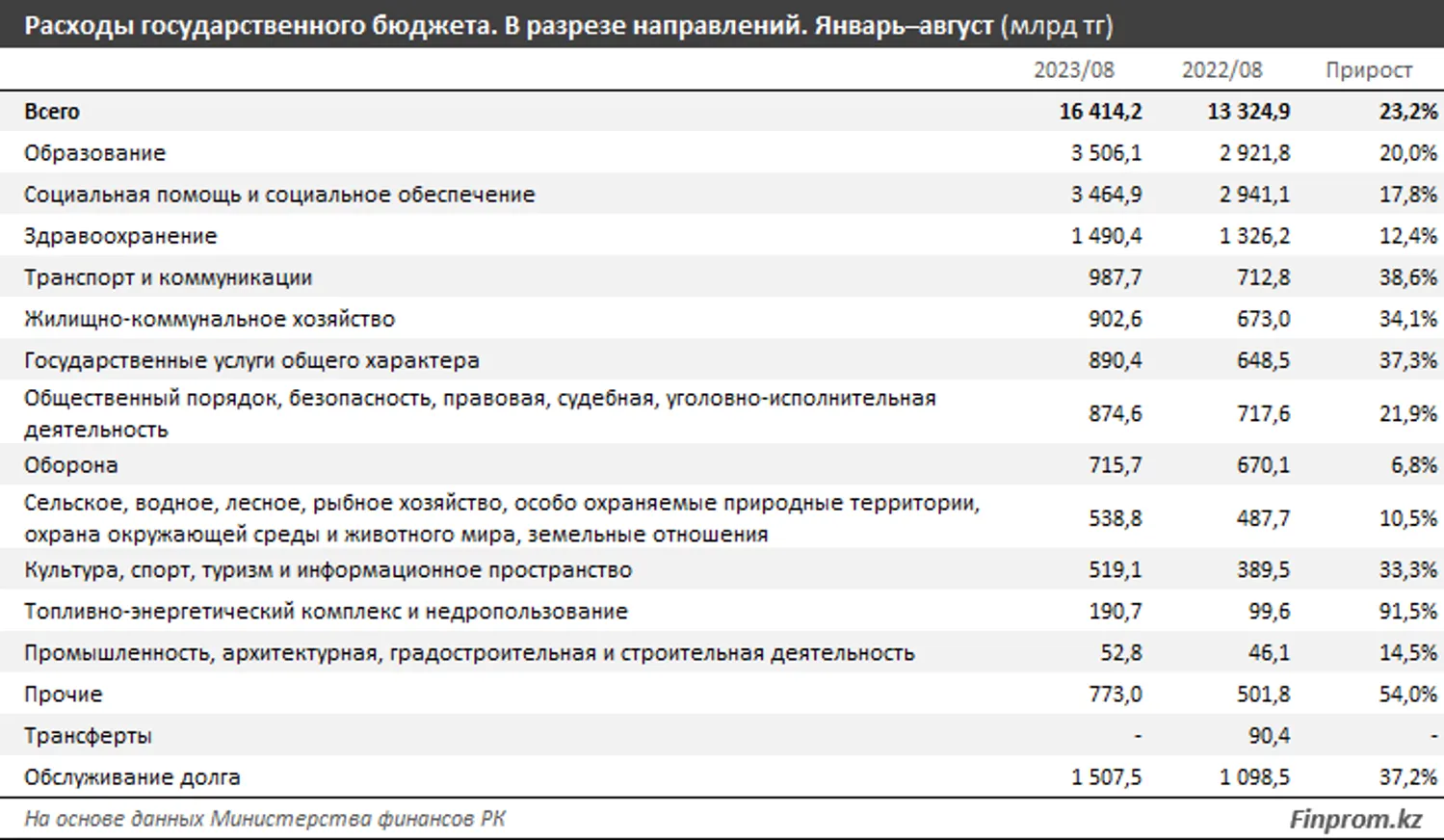 Расходы государственного бюджета выросли на 23% за год - фото kapital.kz