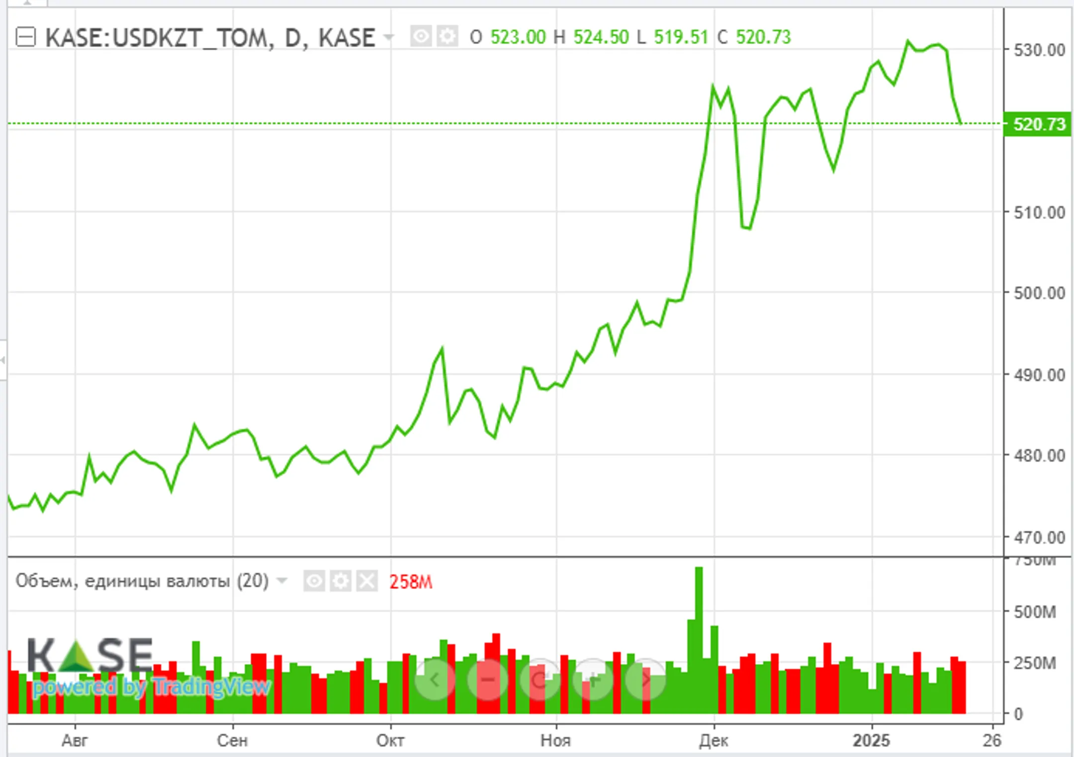 Фондовые индексы США выросли на фоне отчетов крупных компаний - Image Kapital.kz