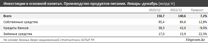 Какие регионы лидируют по инвестициям в пищепром? 2767574 - Kapital.kz 